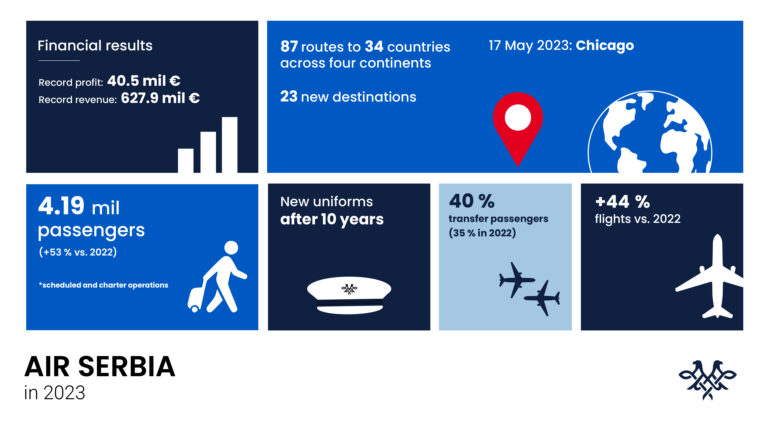 AIR SERBIA POSTS PROFIT OF EUR 40.5 MILLION IN 2023