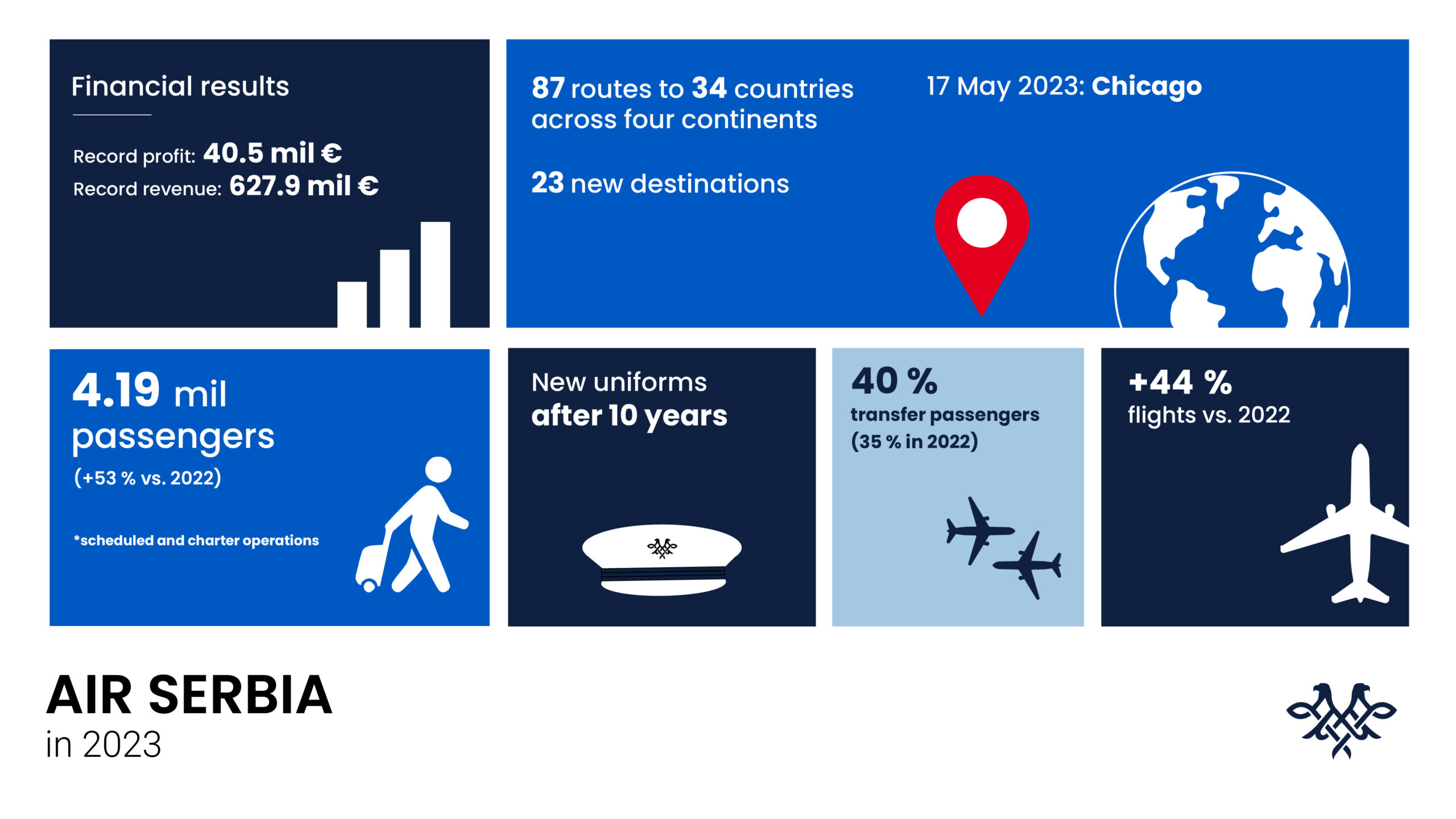 AIR SERBIA POSTS PROFIT OF EUR 40.5 MILLION IN 2023