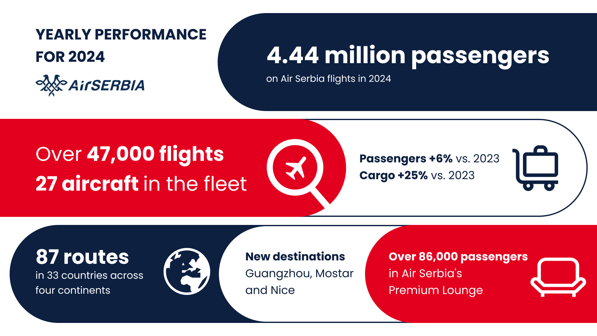 AIR SERBIA CARRIES 4.44 MILLION PASSENGERS IN 2024